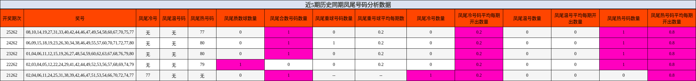近5期历史同期凤尾号码分析数据