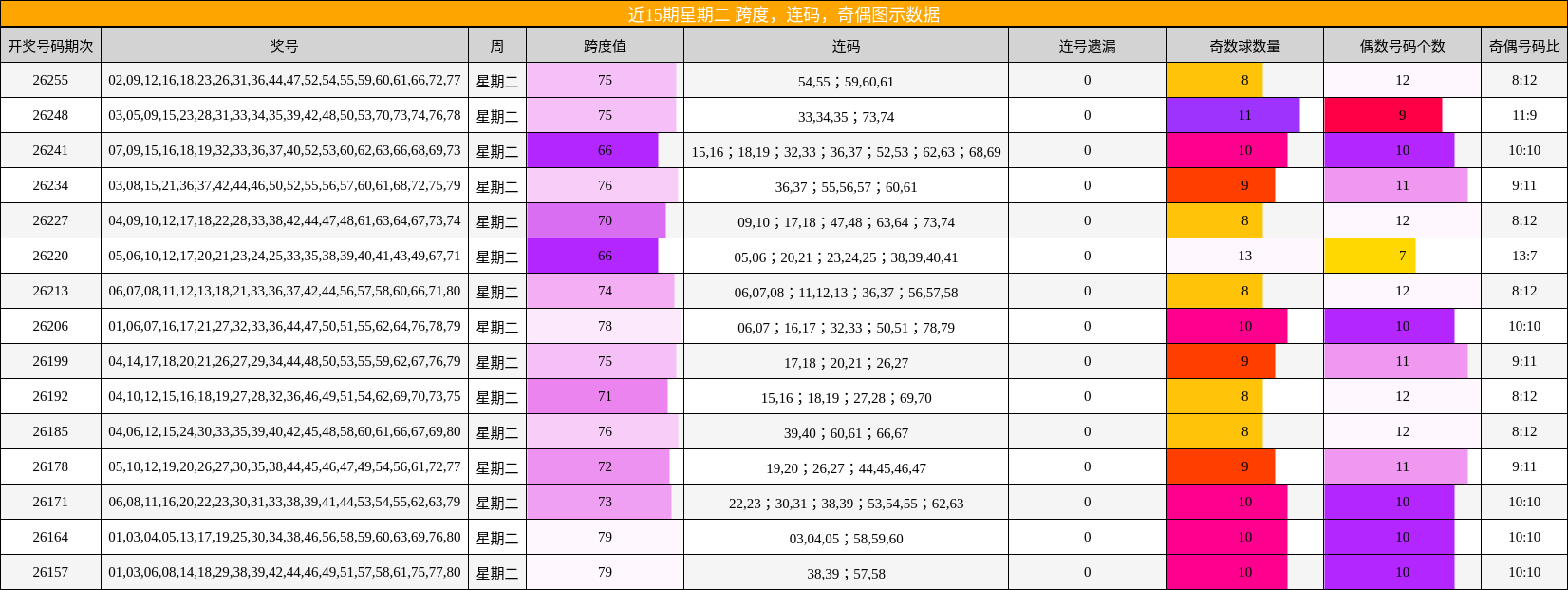 近15期星期二 跨度，连码，奇偶图示数据