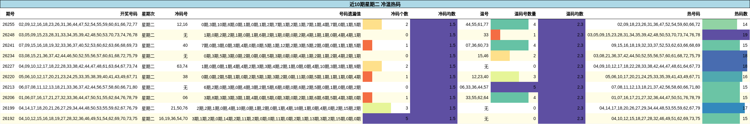 近10期星期二 冷温热码