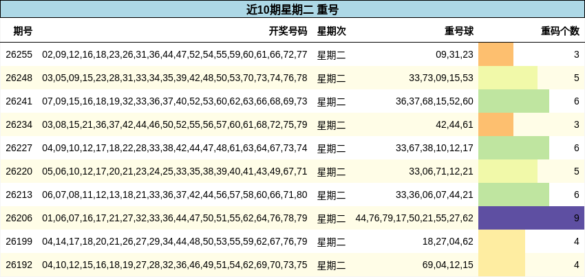 近10期星期二 重号