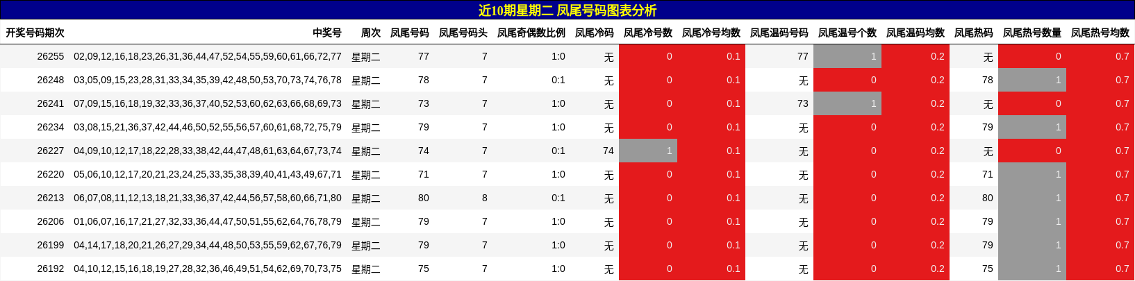 凤尾号码分析