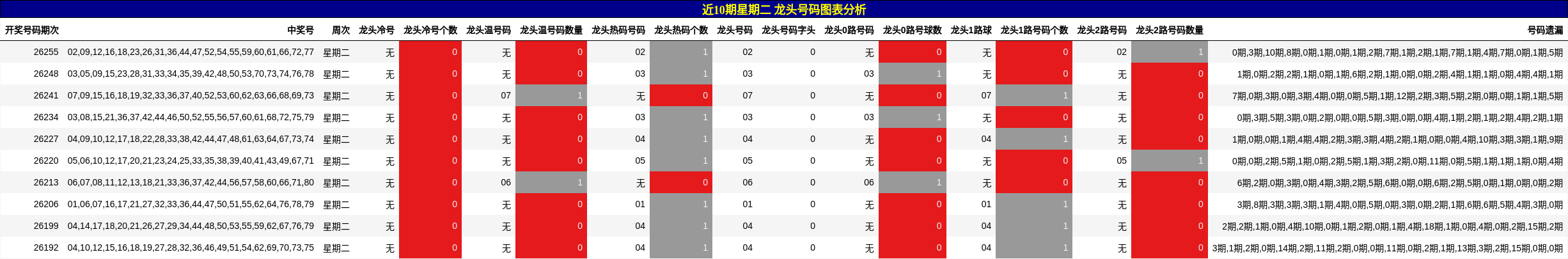 龙头号码分析