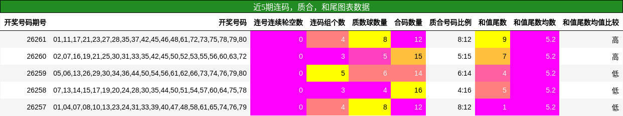 连码分析,质合分析,和尾分析