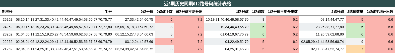 近5期历史同期012路号码统计表格