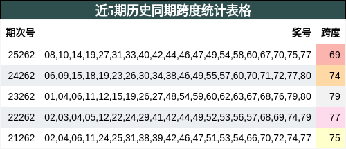 近5期历史同期跨度统计表格