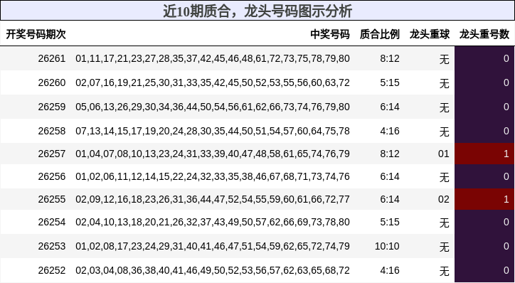 近10期龙头号码图示分析