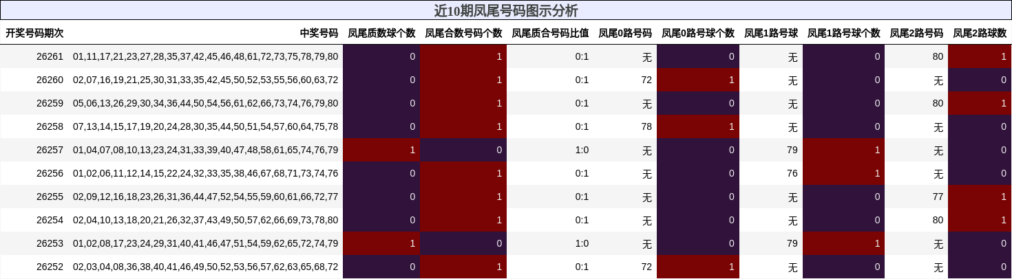 近10期凤尾号码图示分析
