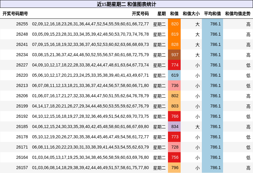 近15期星期二 和值图表统计