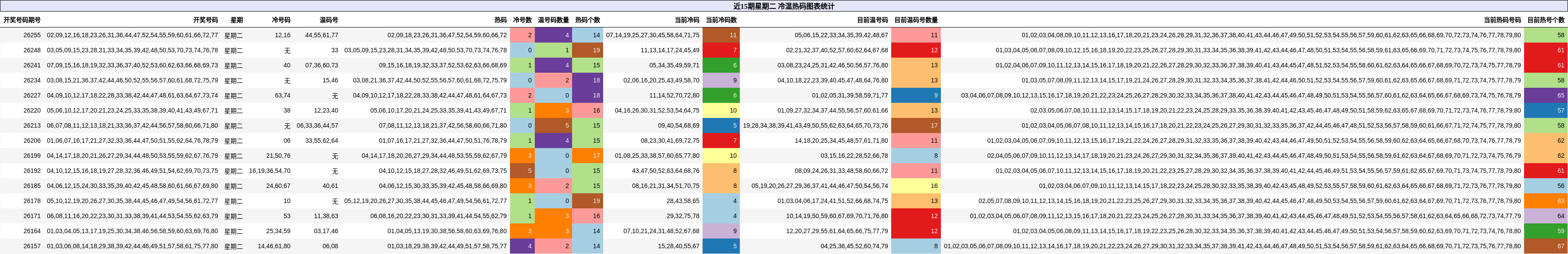 近15期星期二 冷温热码图表统计