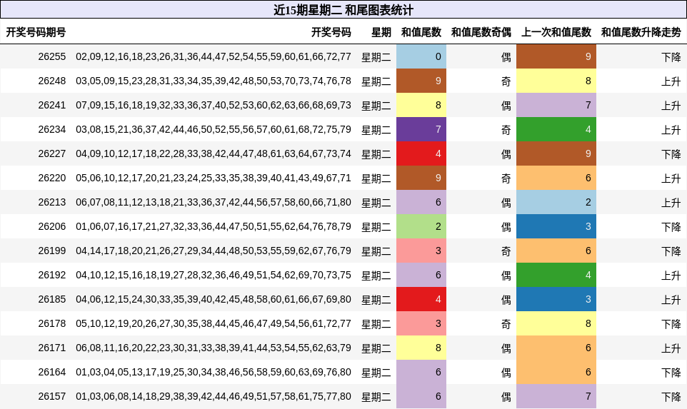 近15期星期二 和尾图表统计