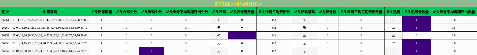 近5期龙头号码统计图示