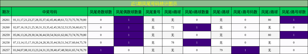 近5期凤尾号码统计图示