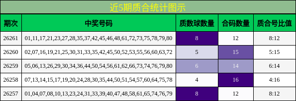 近5期质合统计图示