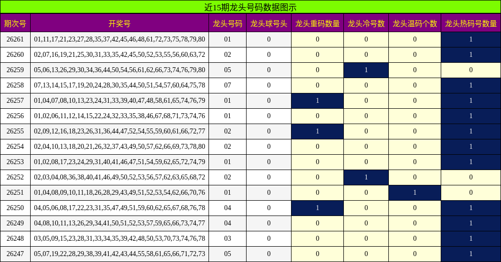 近15期龙头号码数据图示