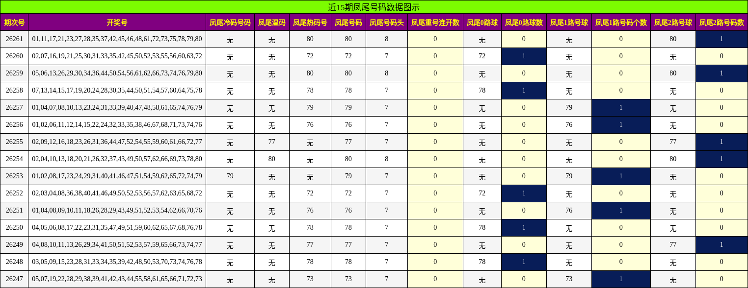 近15期凤尾号码数据图示