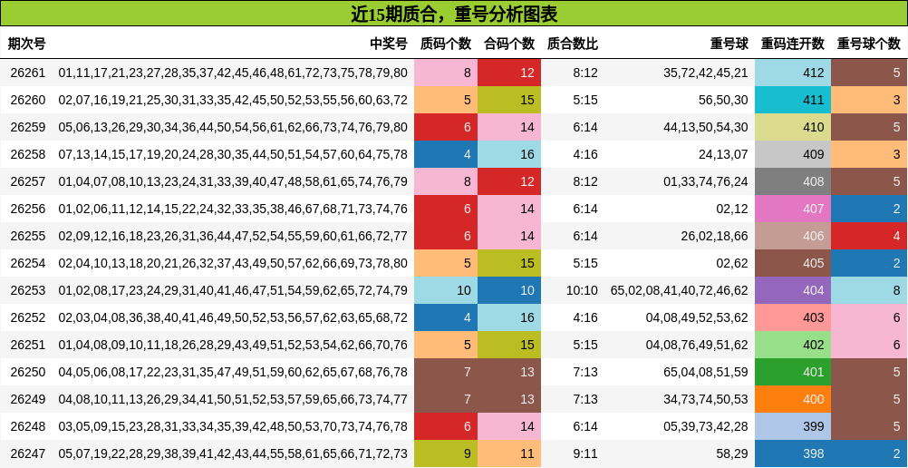 近15期质合,重号分析图表