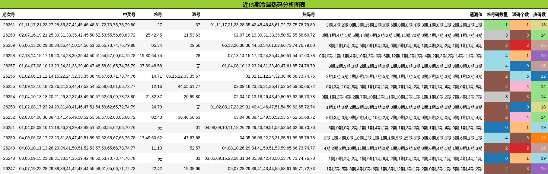近15期冷温热码分析图表