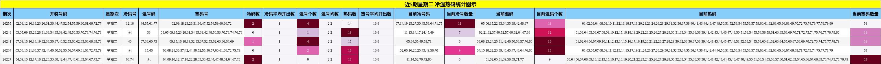 冷温热码分析