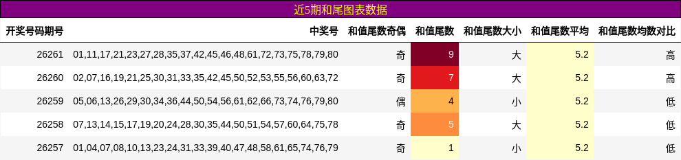 和尾分析