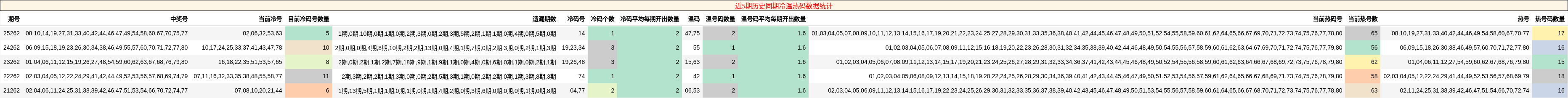 近5期历史同期冷温热码数据统计
