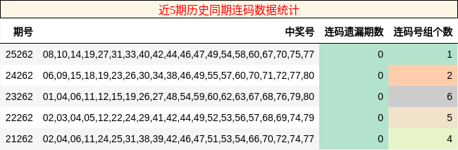 近5期历史同期连码数据统计