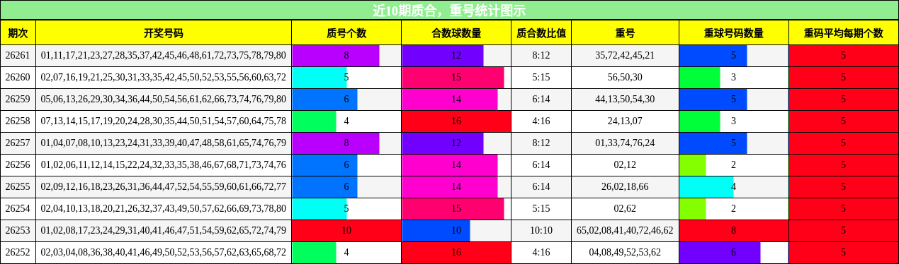 质合分析，重号分析