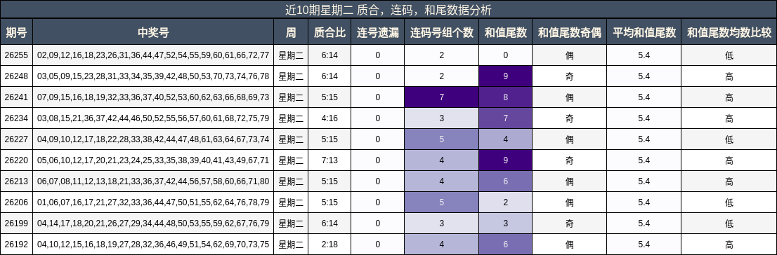 近10期星期二 质合，连码，和尾数据分析