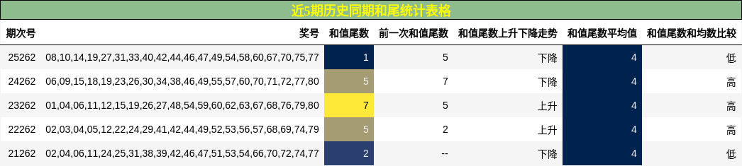 和尾分析