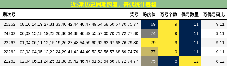 跨度分析,奇偶分析