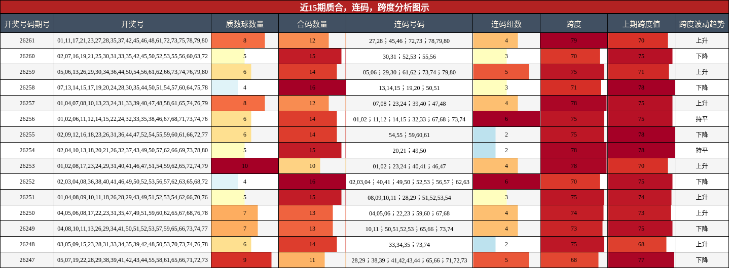 质合分析，连码分析，跨度分析图示