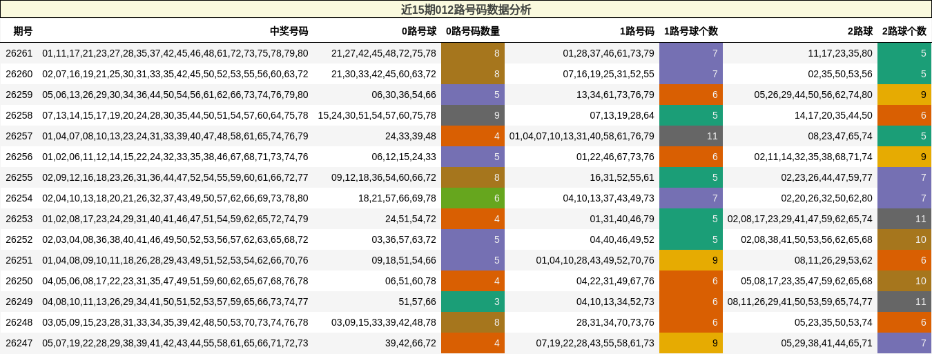 012路号码分析