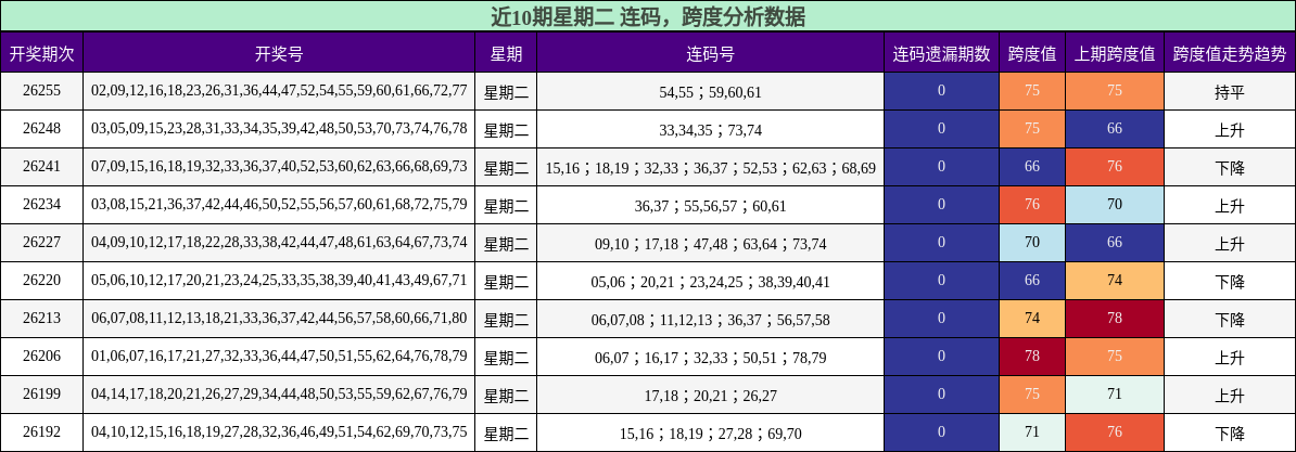 连码分析,跨度分析