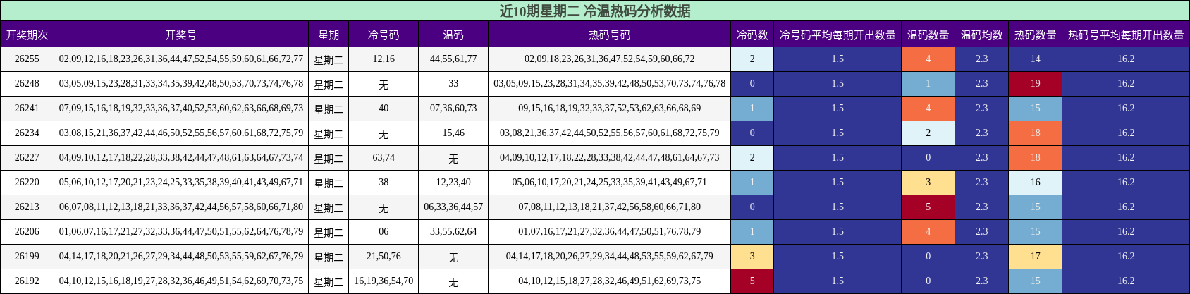 冷温热码分析