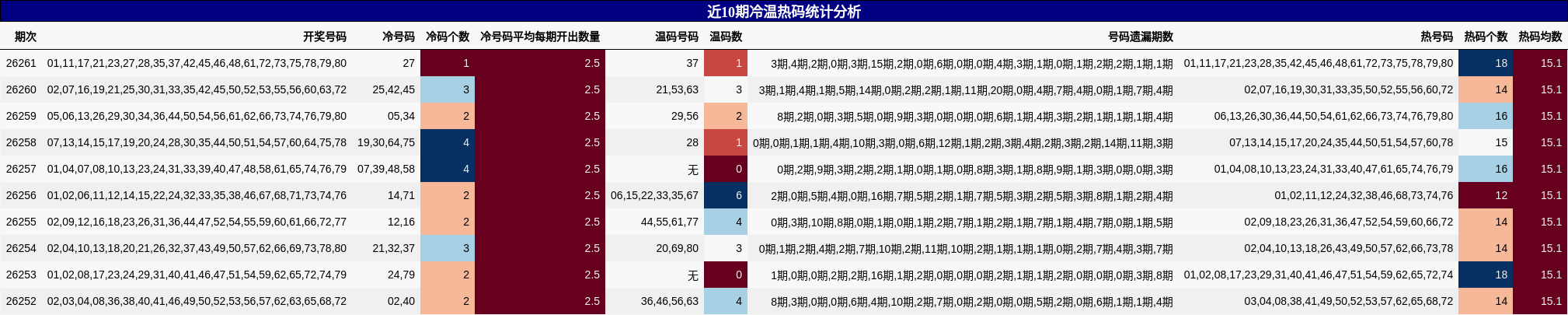 近10期冷温热码统计分析