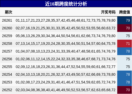近10期跨度统计分析