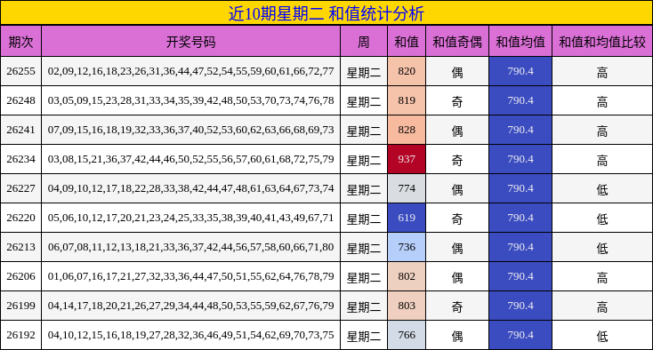 近10期星期二 和值统计分析
