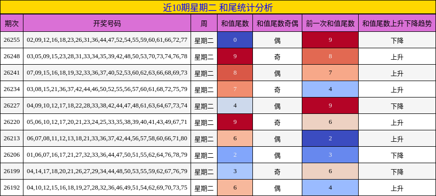 近10期星期二 和尾统计分析