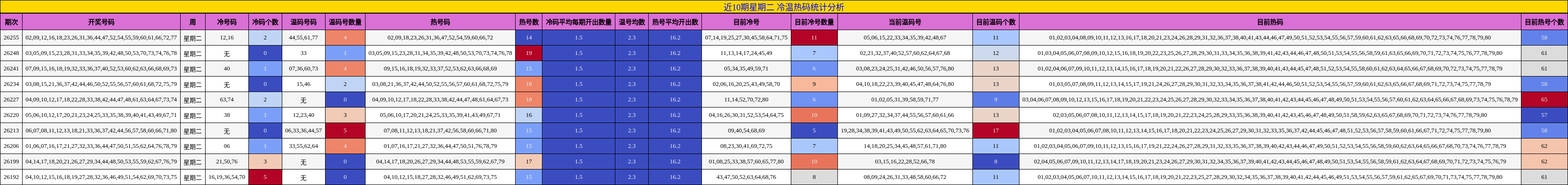 近10期星期二 冷温热码统计分析