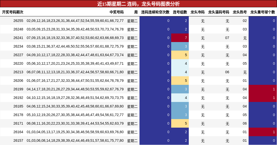 近15期星期二 龙头号码图表分析