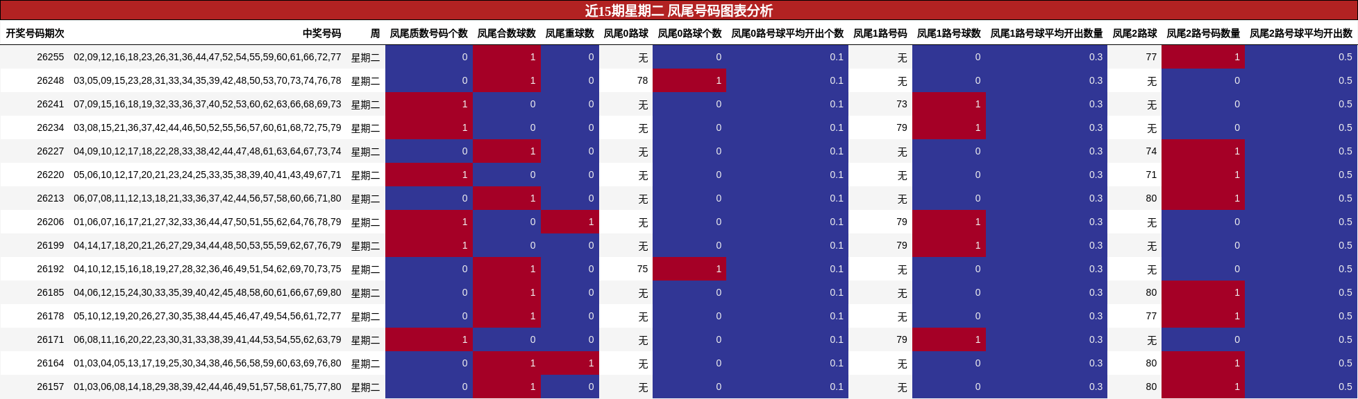 近15期星期二 凤尾号码图表分析
