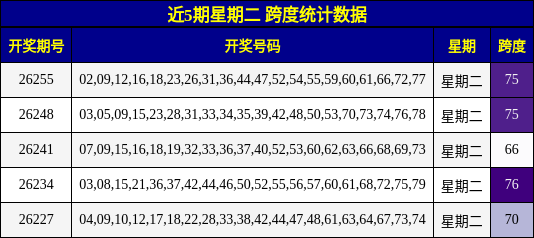 近5期星期二 跨度统计数据
