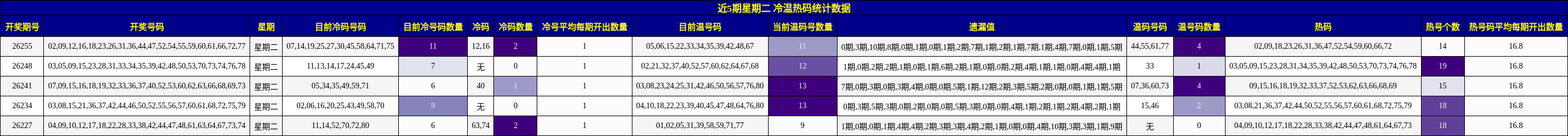 近5期星期二 冷温热码统计数据