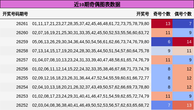 近10期奇偶图表数据
