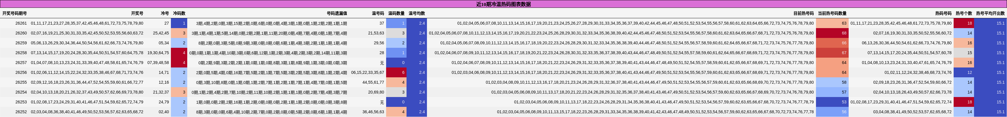 近10期冷温热码图表数据
