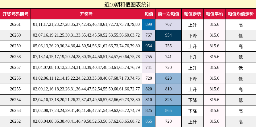 近10期和值图表统计