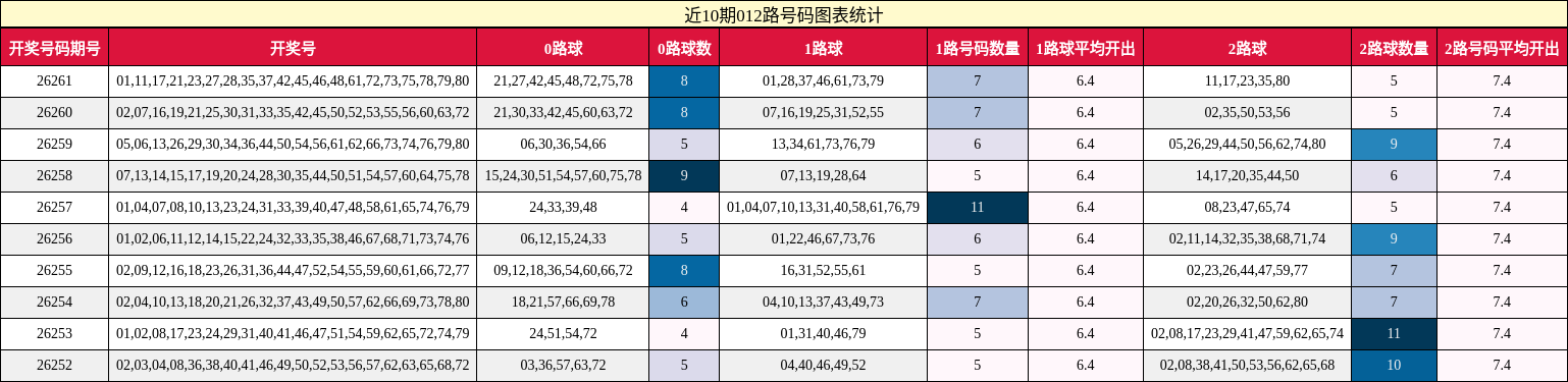 近10期012路号码图表统计