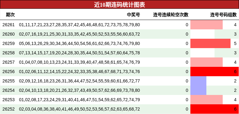 近10期连码统计图表