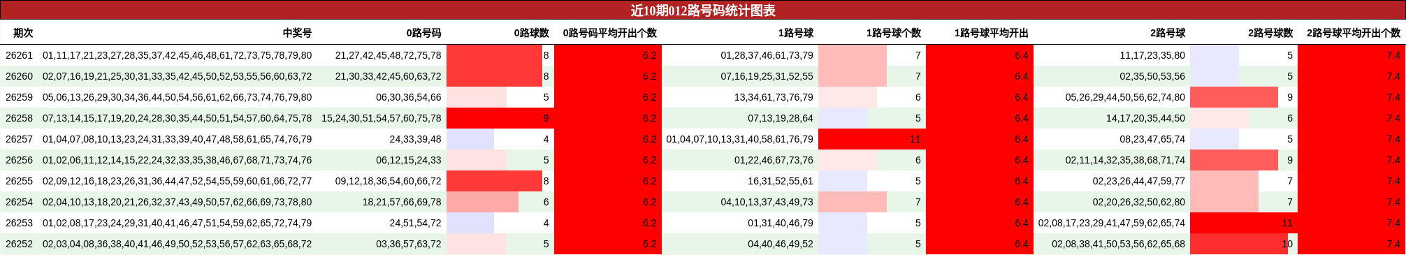 近10期012路号码统计图表