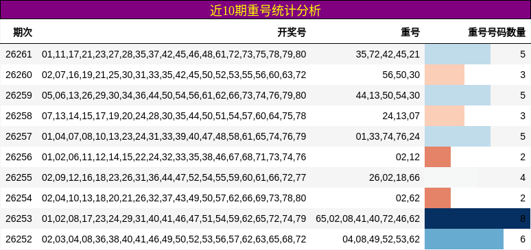近10期重号统计分析