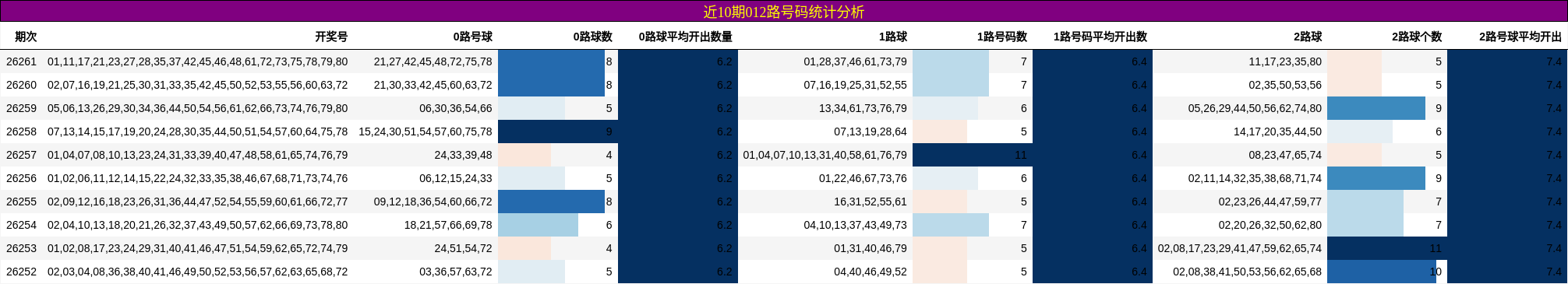 近10期012路号码统计分析